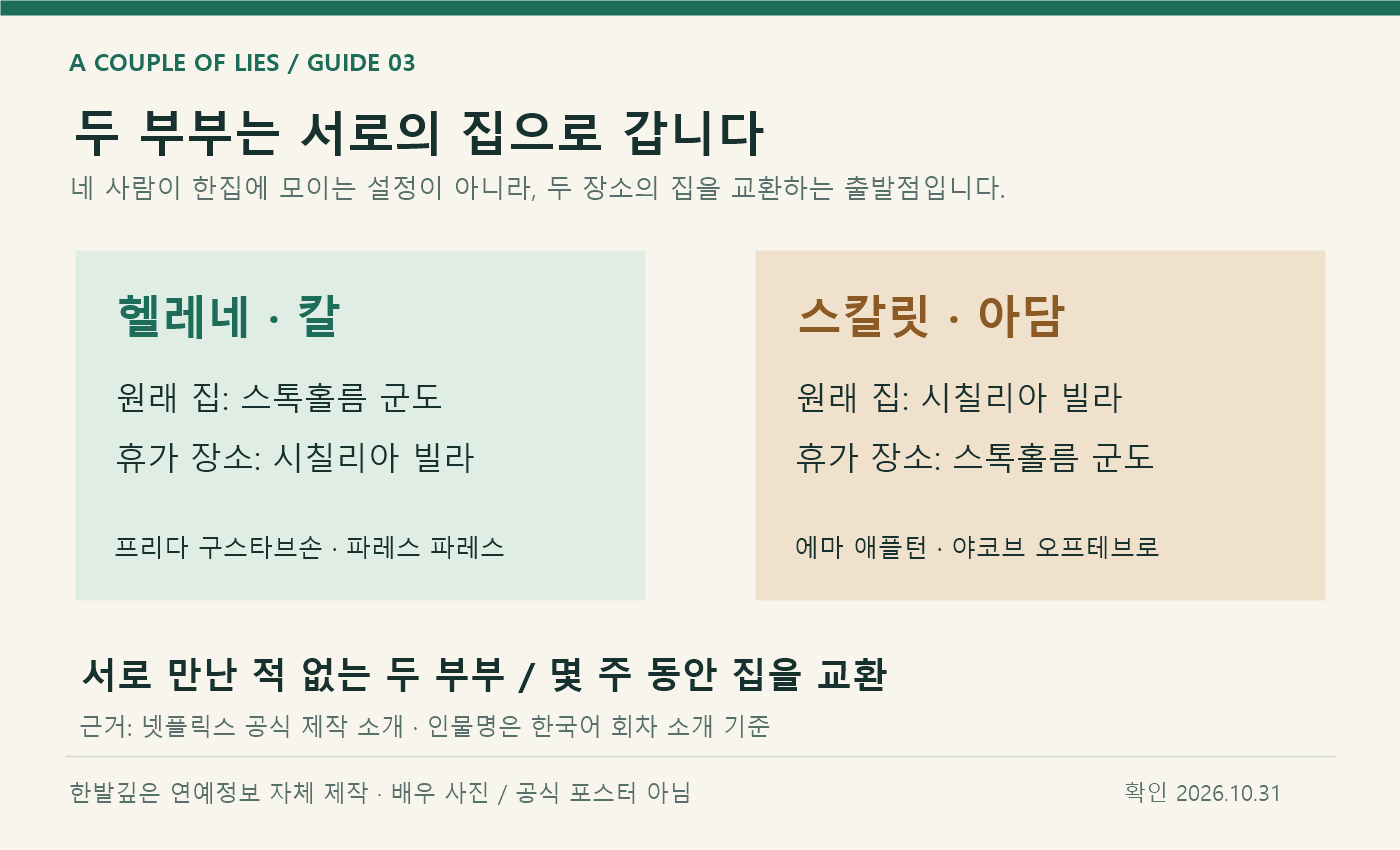 헬레네와 칼은 시칠리아로, 스칼릿과 아담은 스톡홀름 군도로 이동하는 집 교환 설정