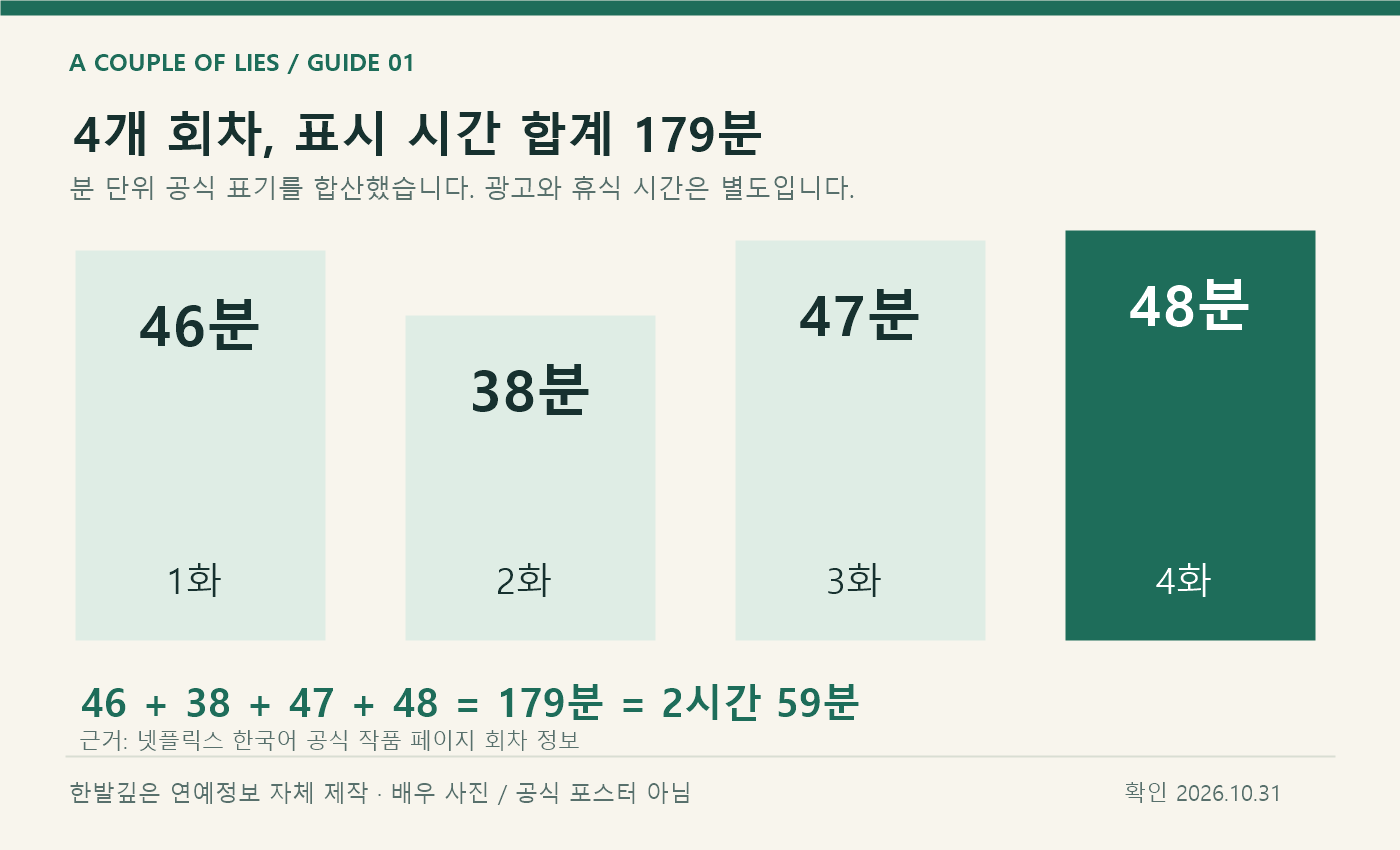 커플 오브 라이즈 1화 46분, 2화 38분, 3화 47분, 4화 48분과 합계 179분을 표시한 자체 도해