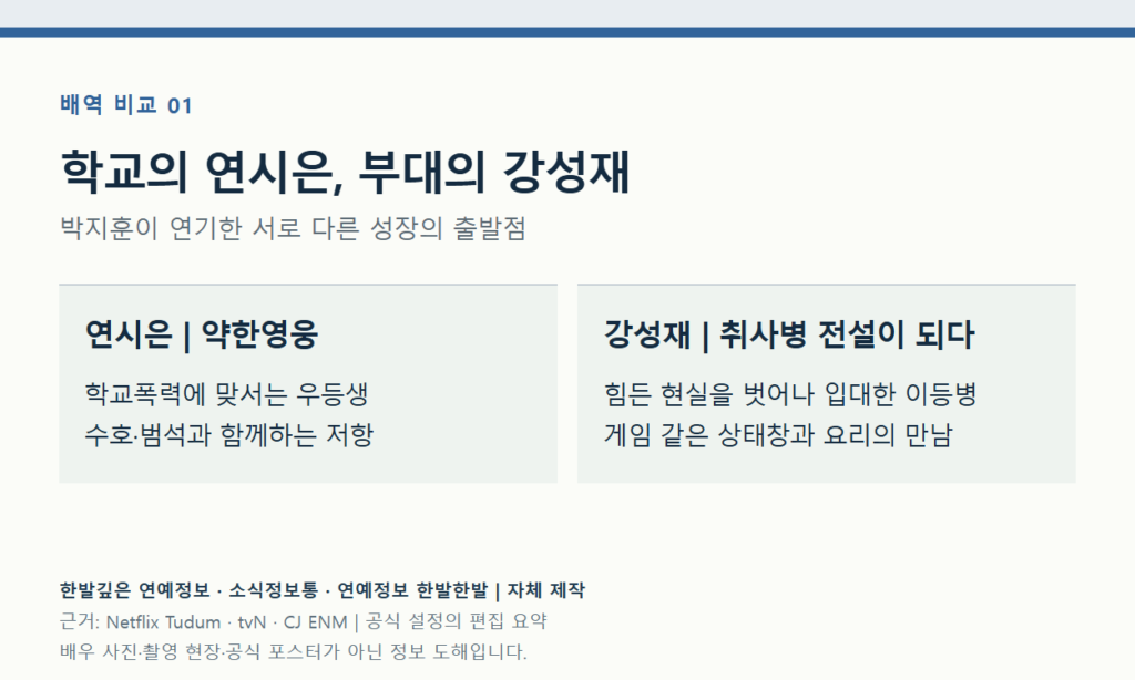 학교의 연시은, 부대의 강성재。연시은 | 약한영웅、학교폭력에 맞서는 우등생、수호·범석과 함께하는 저항。강성재 | 취사병 전설이 되다、힘든 현실을 벗어나 입대한 이등병、게임 같은 상태창과 요리의 만남