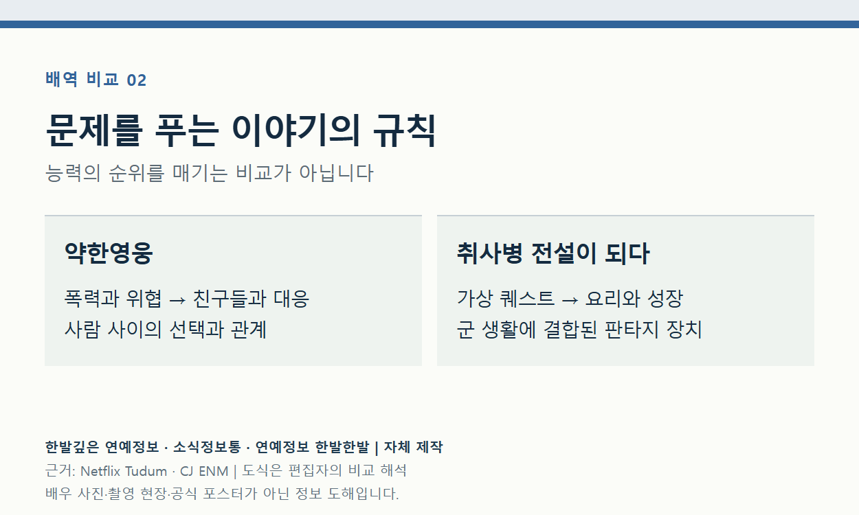 문제를 푸는 이야기의 규칙。약한영웅、폭력과 위협 → 친구들과 대응、사람 사이의 선택과 관계。취사병 전설이 되다、가상 퀘스트 → 요리와 성장、군 생활에 결합된 판타지 장치
