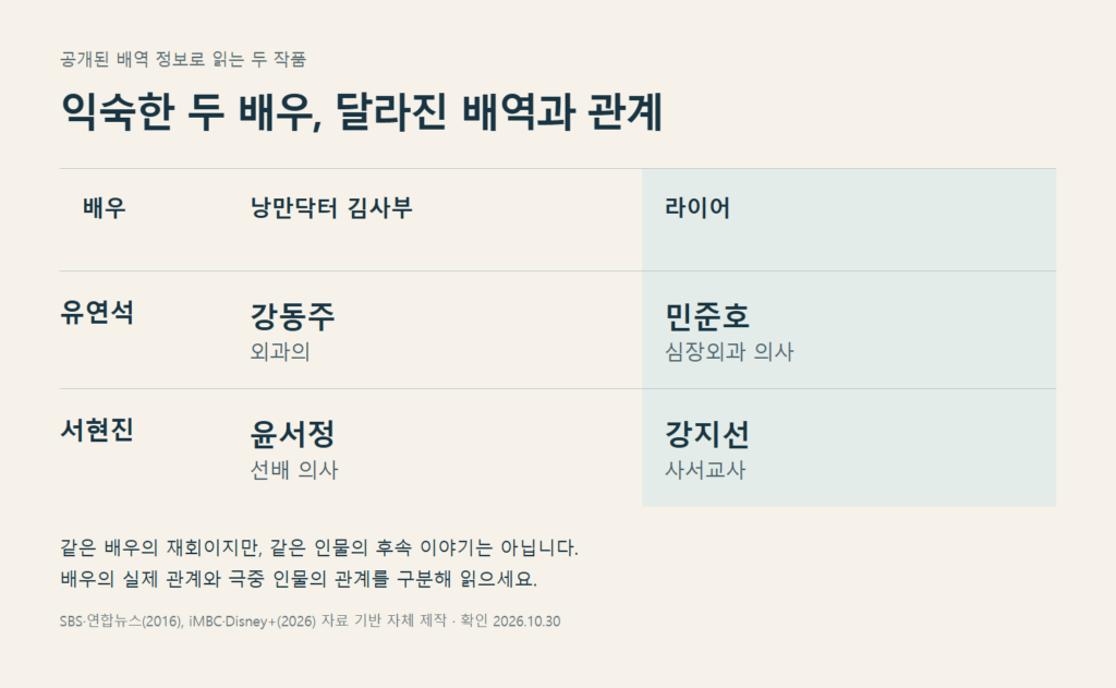 공개된 배역 정보를 바탕으로 직접 만든 비교 도해. 배우 사진이나 공식 포스터가 아닙니다. 출처: SBS·연합뉴스(2016), iMBC·Disney+(2026).