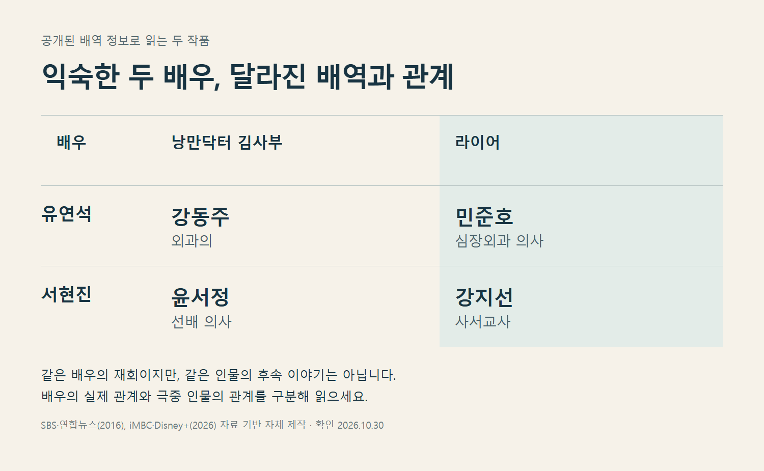 공개된 배역 정보를 바탕으로 직접 만든 비교 도해. 배우 사진이나 공식 포스터가 아닙니다. 출처: SBS·연합뉴스(2016), iMBC·Disney+(2026).