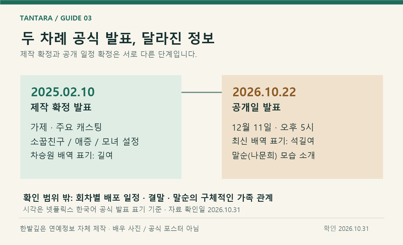 2025년 2월 제작 확정 발표와 2026년 10월 공개일 발표의 정보를 비교한 자체 도해