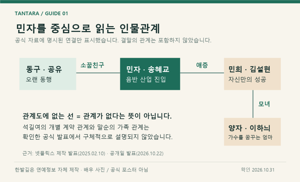 민자와 동구는 소꿉친구, 민자와 민희는 애증, 민희와 양자는 모녀로 연결되는 자체 관계도
