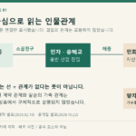 민자와 동구는 소꿉친구, 민자와 민희는 애증, 민희와 양자는 모녀로 연결되는 자체 관계도
