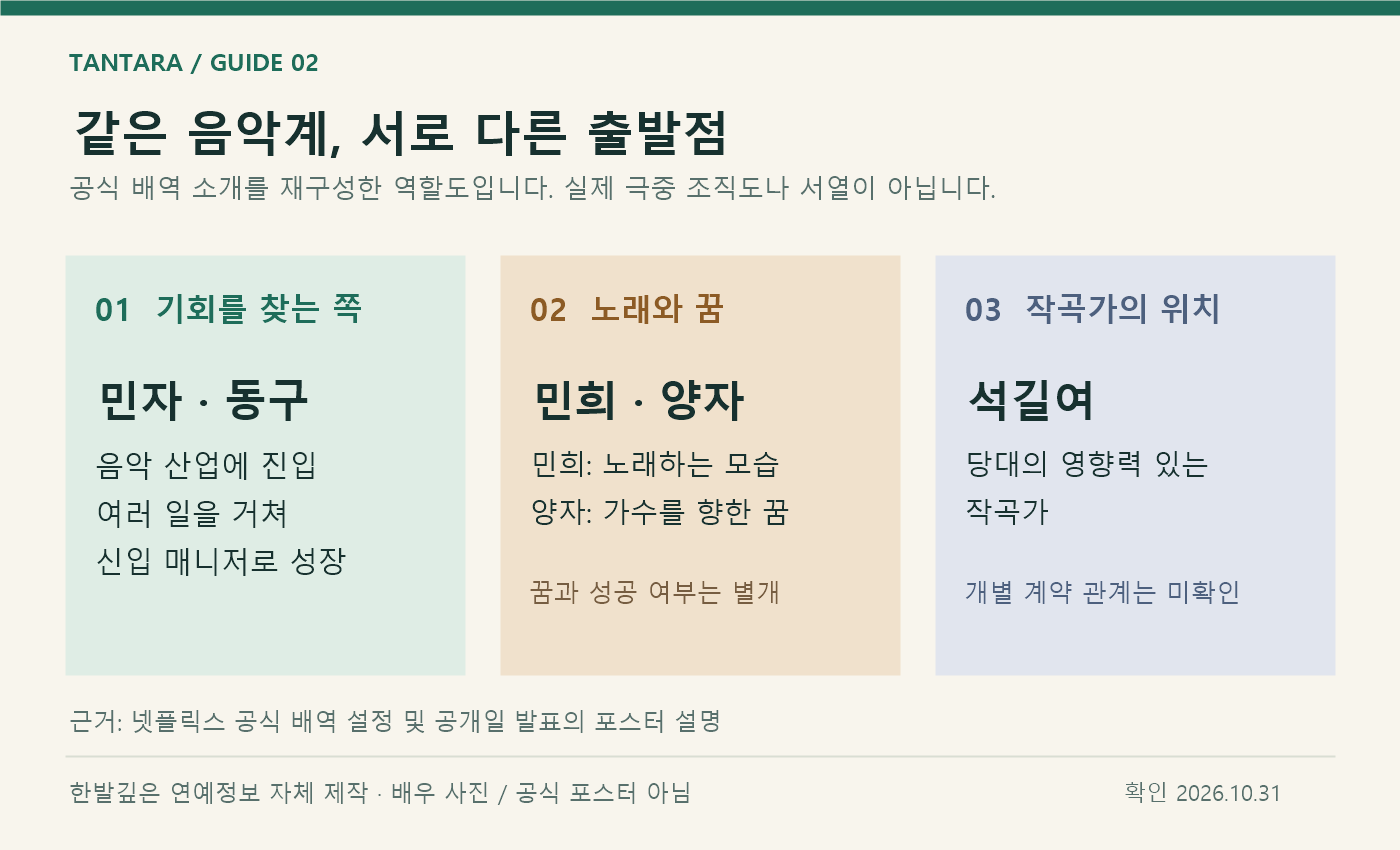 음악 산업에 진입하는 민자와 동구, 노래와 꿈의 민희와 양자, 작곡가 석길여를 구분한 자체 역할도